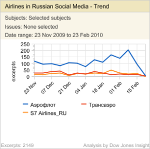 Aeroflot consistently gets more mentions in social media